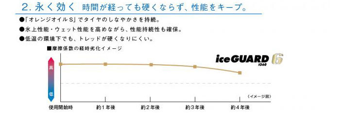 横浜ゴム iceGUARD6（アイスガード6）の特長