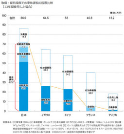 【JAF】 過重で不合理、断固反対！自動車税制の改正にむけて全国各地で街頭活動を実施中