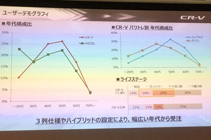 ホンダ CR-V 受注状況スライド