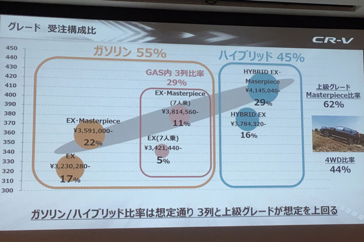 ホンダ CR-V 受注状況スライド