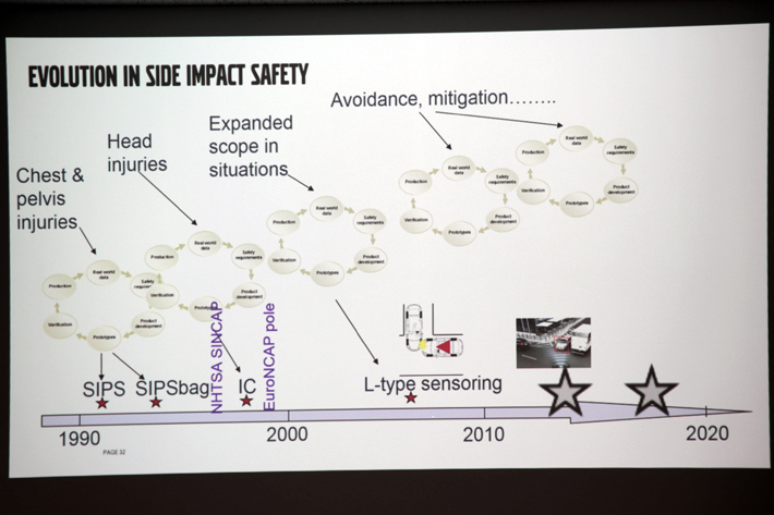 SIPS (側面衝撃吸収システム)進化の過程｜ボルボ セーフティセミナー｜ボルボ 先進安全技術の極意