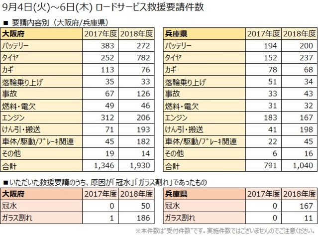 台風２１号による車両トラブル最多はタイヤのパンク！