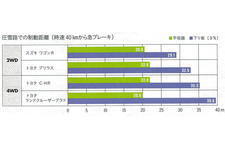 雪道で４ＷＤは上り坂に強くても下り坂では止まりづらい！２ＷＤと登坂・ブレーキ性能を比較