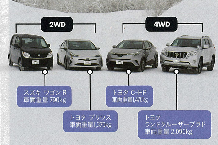 雪道は4wd でも油断は禁物 登坂 ブレーキ性能を検証 2wdとの比較も 業界先取り 業界ニュース 自動車ニュース21国産車から輸入車まで Mota