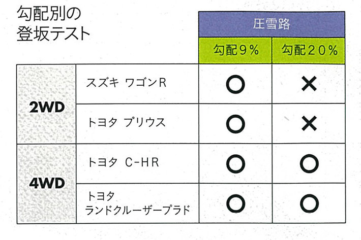 雪道で４ＷＤは上り坂に強くても下り坂では止まりづらい！２ＷＤと登坂・ブレーキ性能を比較