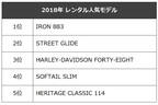 ハーレーダビッドソン 2018年レンタル人気モデル