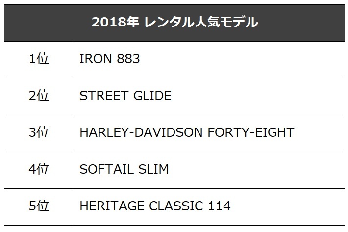 ハーレーダビッドソン 2018年レンタル人気モデル