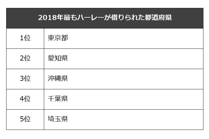 ハーレーダビッドソン 2018年最もハーレーが借りられた都道府県