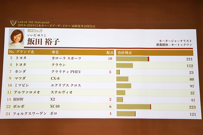 2018-2019日本カー・オブ・ザ・イヤーの様子