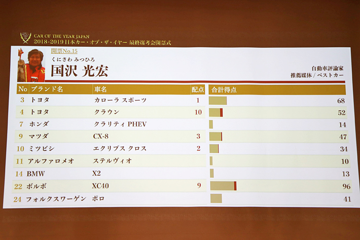 2018-2019日本カー・オブ・ザ・イヤーの様子