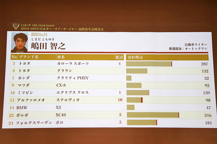 2018-2019日本カー・オブ・ザ・イヤーの様子