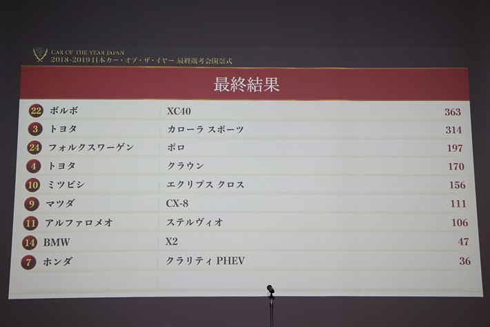 2018-2019日本カー・オブ・ザ・イヤーの様子