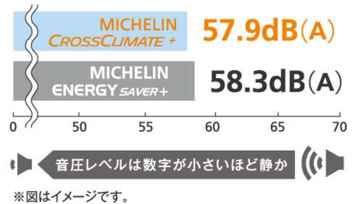 『MICHELIN CROSSCLIMATE』シリーズ[日本ミシュランタイヤ]　夏タイヤと同等の静粛性能＜車内パターンノイズ性能比較テスト結果＞