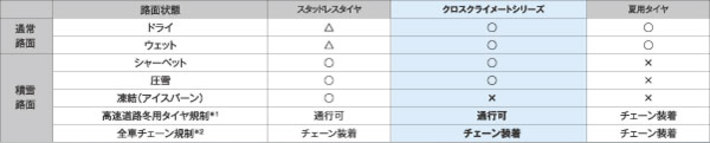 『MICHELIN CROSSCLIMATE』シリーズ[日本ミシュランタイヤ]／【路面適合表】※表データ提供：日本ミシュランタイヤ株式会社