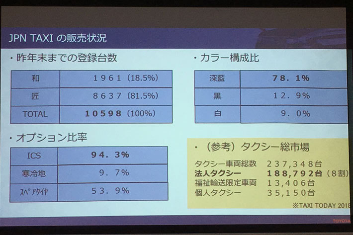 トヨタ JPN TAXIは2017年10月の発売開始から2018年12月末までに10,598台が登録された／トヨタ JPN TAXIが一部改良[JPN TAXI「車いす乗降の改善 進捗説明」：2019年2月4日／トヨタ自動車東京本社(東京都文京区)]