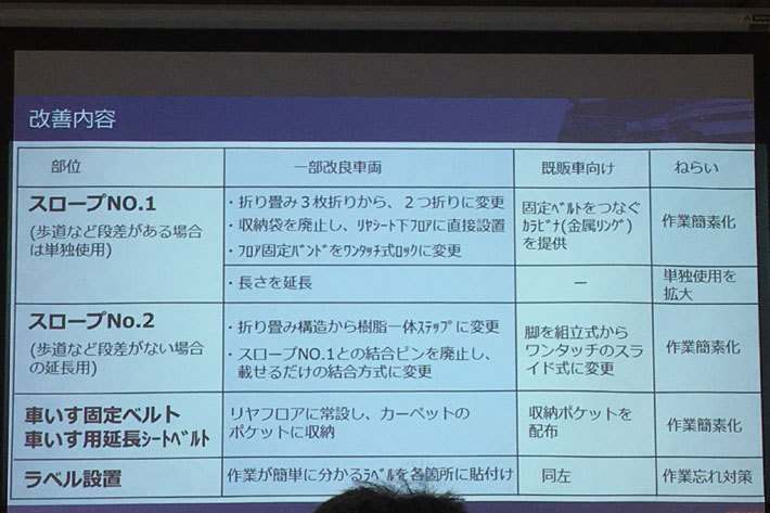 2019年3月の一部改良及び既販車の改善で、これまで63工程必要だった車いす乗車のプロセスが24工程(新型モデル)/38工程(既販車)までそれぞれ短縮させることが出来た／トヨタ JPN TAXIが一部改良[JPN TAXI「車いす乗降の改善 進捗説明」：2019年2月4日／トヨタ自動車東京本社(東京都文京区)]