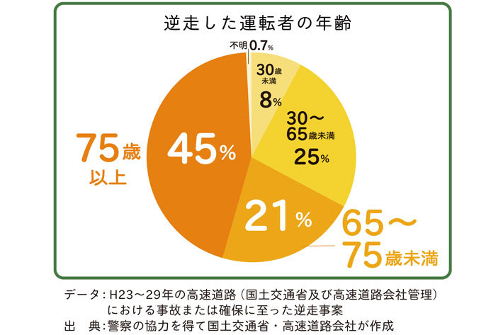 4割の高齢ドライバー「高齢ドライバーによる逆走は自分と関係ない・興味ない」「80歳までは車を運転したい！」（NEXCO東日本）