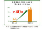 4割の高齢ドライバー「高齢ドライバーによる逆走は自分と関係ない・興味ない」「80歳までは車を運転したい！」（NEXCO東日本）