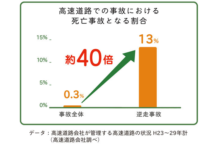 4割の高齢ドライバー「高齢ドライバーによる逆走は自分と関係ない・興味ない」「80歳までは車を運転したい！」（NEXCO東日本）