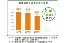 4割の高齢ドライバー「高齢ドライバーによる逆走は自分と関係ない・興味ない」「80歳までは車を運転したい！」（NEXCO東日本）