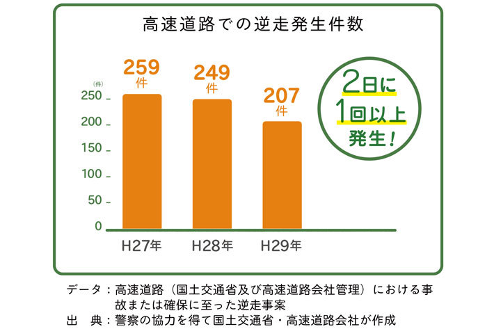4割の高齢ドライバー「高齢ドライバーによる逆走は自分と関係ない・興味ない」「80歳までは車を運転したい！」（NEXCO東日本）