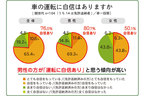 4割の高齢ドライバー「高齢ドライバーによる逆走は自分と関係ない・興味ない」「80歳までは車を運転したい！」（NEXCO東日本）