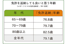 4割の高齢ドライバー「高齢ドライバーによる逆走は自分と関係ない・興味ない」「80歳までは車を運転したい！」（NEXCO東日本）