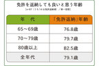 4割の高齢ドライバー「高齢ドライバーによる逆走は自分と関係ない・興味ない」「80歳までは車を運転したい！」（NEXCO東日本）