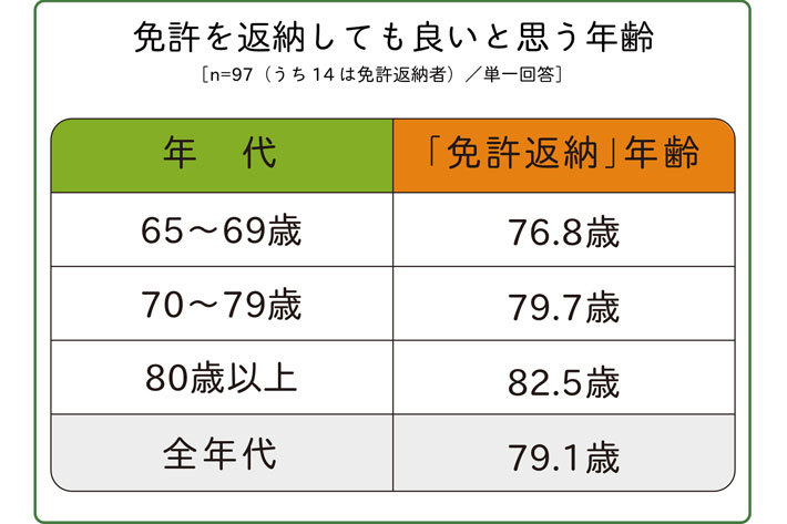 4割の高齢ドライバー「高齢ドライバーによる逆走は自分と関係ない・興味ない」「80歳までは車を運転したい！」（NEXCO東日本）