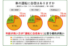 4割の高齢ドライバー「高齢ドライバーによる逆走は自分と関係ない・興味ない」「80歳までは車を運転したい！」（NEXCO東日本）
