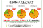 4割の高齢ドライバー「高齢ドライバーによる逆走は自分と関係ない・興味ない」「80歳までは車を運転したい！」（NEXCO東日本）