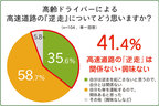 4割の高齢ドライバー「高齢ドライバーによる逆走は自分と関係ない・興味ない」「80歳までは車を運転したい！」（NEXCO東日本）