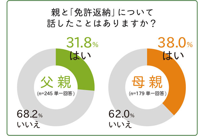 4割の高齢ドライバー「高齢ドライバーによる逆走は自分と関係ない・興味ない」「80歳までは車を運転したい！」（NEXCO東日本）