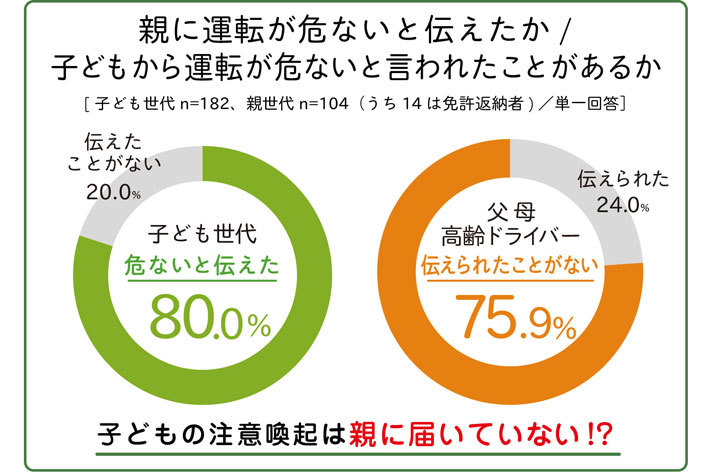 4割の高齢ドライバー「高齢ドライバーによる逆走は自分と関係ない・興味ない」「80歳までは車を運転したい！」（NEXCO東日本）