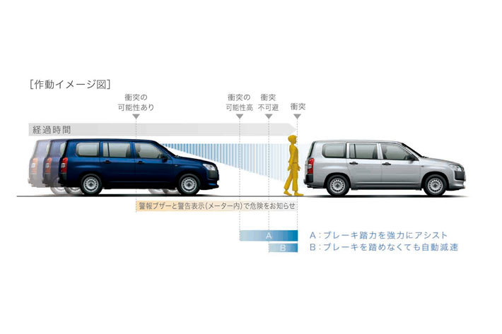 トヨタ 新型プロボックス／サクシード(ハイブリッド車) Toyota Safety Sense(衝突回避支援パッケージ) プリクラッシュセーフティ動作イメージ[2018年12月追加モデル]