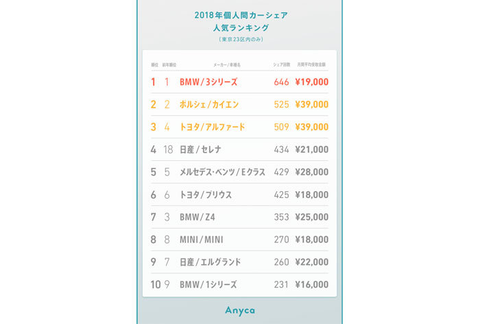 個人間カーシェア「Anyca」、エリア別受取金額／人気車種ランキングを公開