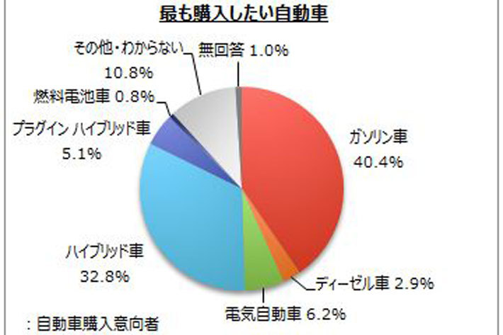 【自動車の購入に関するアンケート調査】