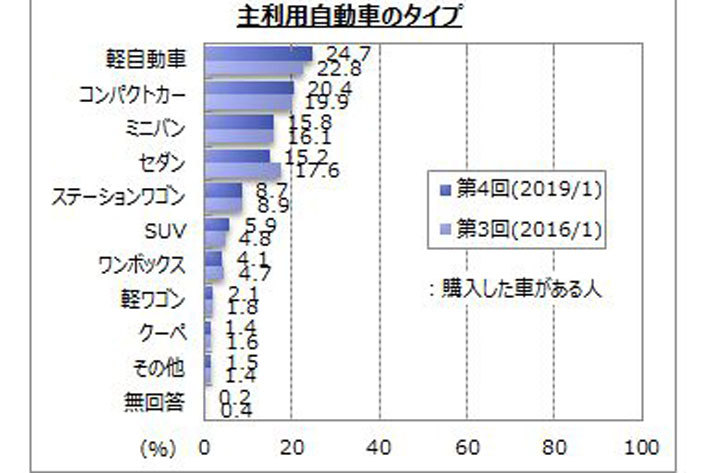 【自動車の購入に関するアンケート調査】