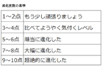 進化度数の基準