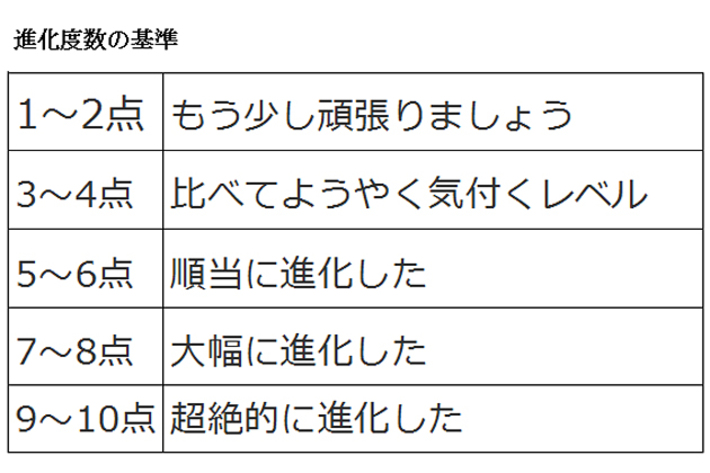 進化度数の基準