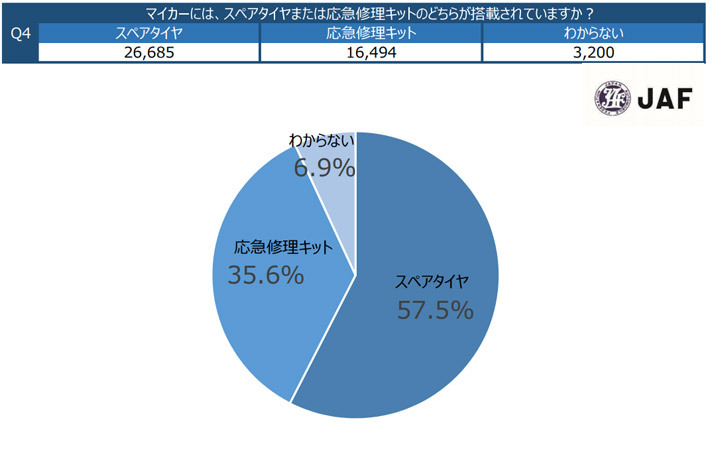 タイヤトラブルの要請急増！