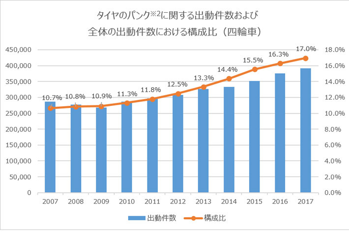タイヤトラブルの要請急増！