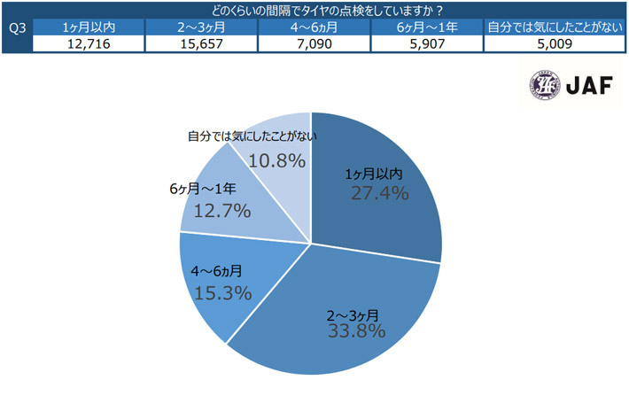 タイヤトラブルの要請急増！