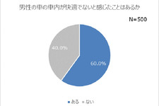 車内は人を映す鏡？！「車内が快適だと印象が良くなる」が７割超え！男性の車内に敏感な女性は半数以上の実態も。