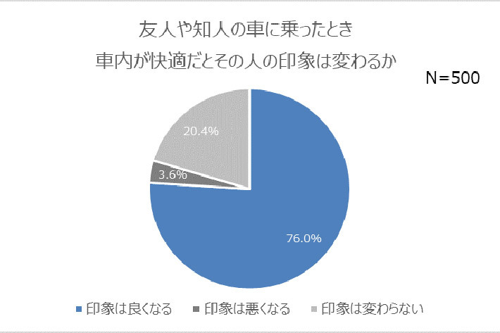 車内は人を映す鏡？！「車内が快適だと印象が良くなる」が７割超え！男性の車内に敏感な女性は半数以上の実態も。