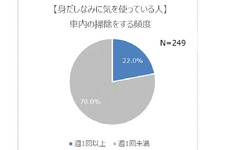 車内は人を映す鏡？！「車内が快適だと印象が良くなる」が７割超え！男性の車内に敏感な女性は半数以上の実態も。