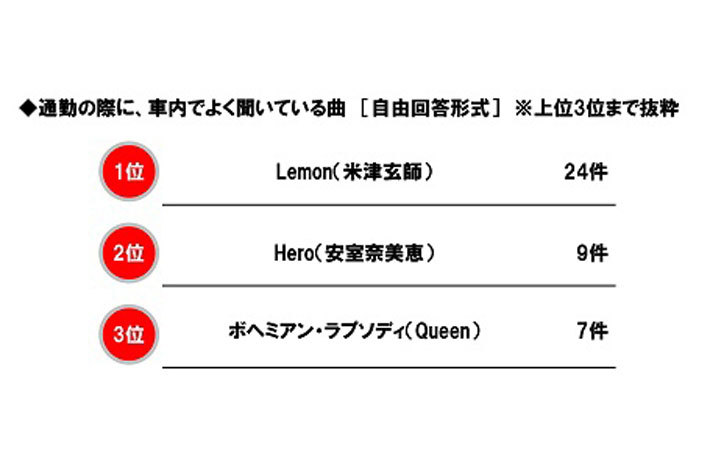 ホンダアクセス調べ「マイカー通勤に関する調査2019」