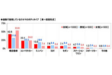 ホンダアクセス調べ「マイカー通勤に関する調査2019」