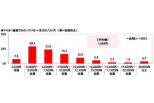 ホンダアクセス調べ「マイカー通勤に関する調査2019」