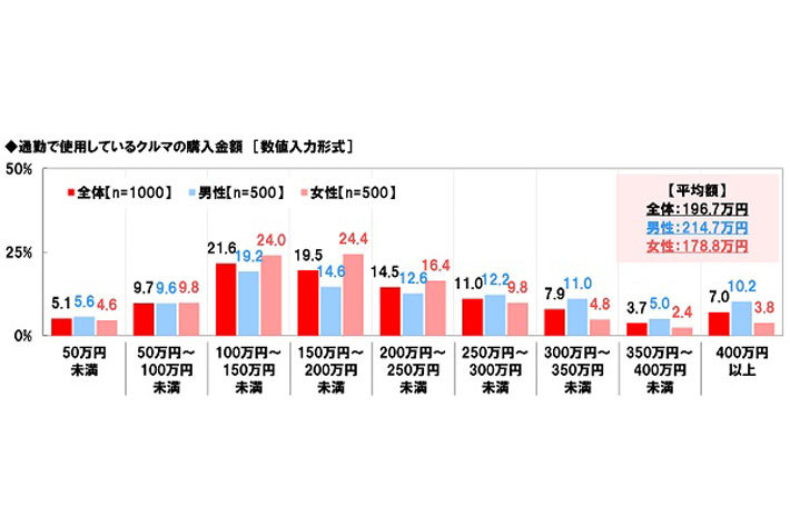 ホンダアクセス調べ「マイカー通勤に関する調査2019」